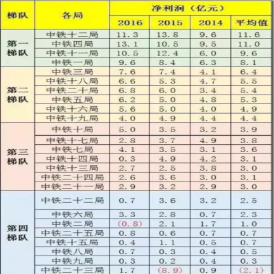 中鐵1到25局“實(shí)力”“工資”排行！