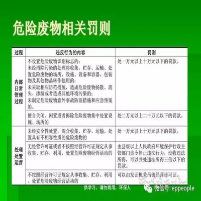 最新危廢常見違法行為及對策！50條